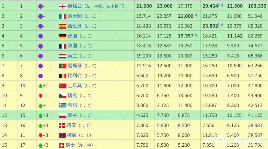 25-26赛季至今欧战积分排名:英超德甲前二,西 25-26赛季至今欧战积分排名:英超德甲前二,西