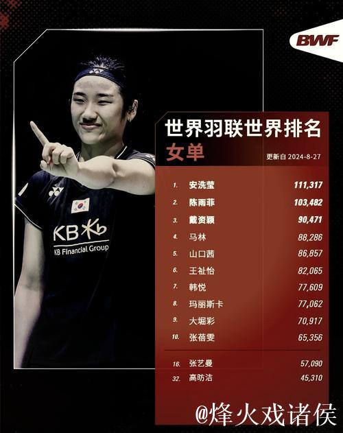 世界羽联最新排名：国羽三项领跑 石宇奇男单称王